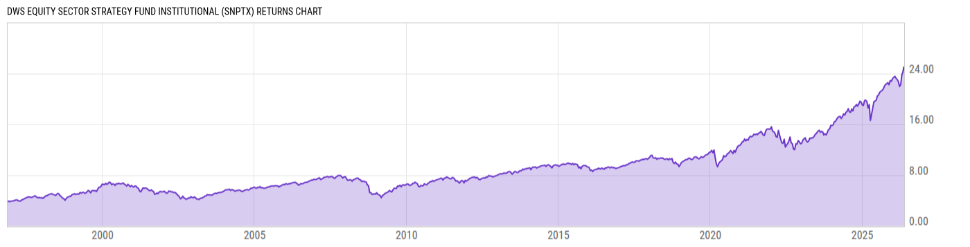 Returns Chart