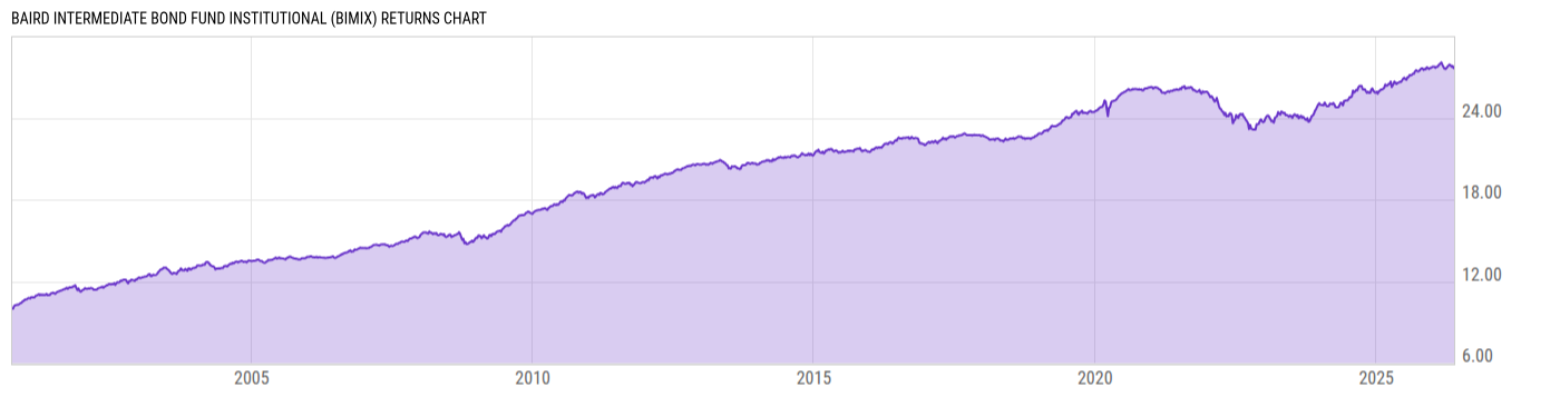 Returns Chart