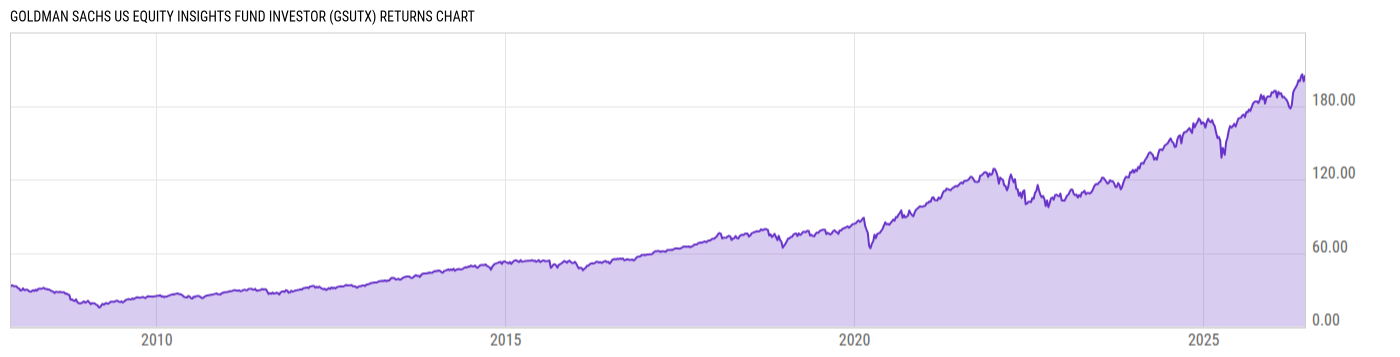Returns Chart