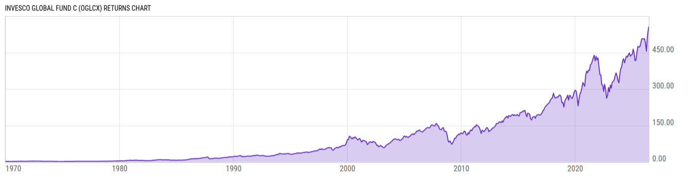 Returns Chart