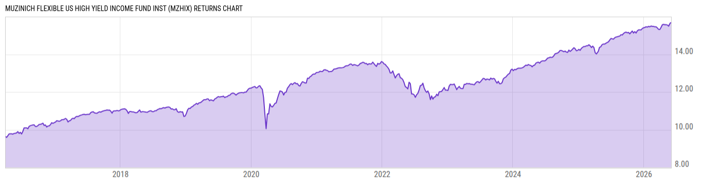 Returns Chart