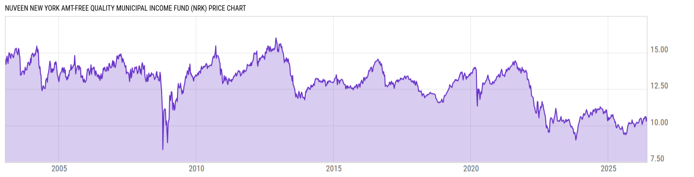 Price Chart