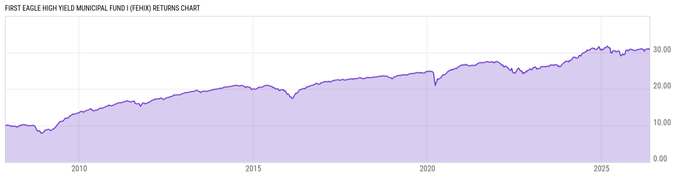 Returns Chart