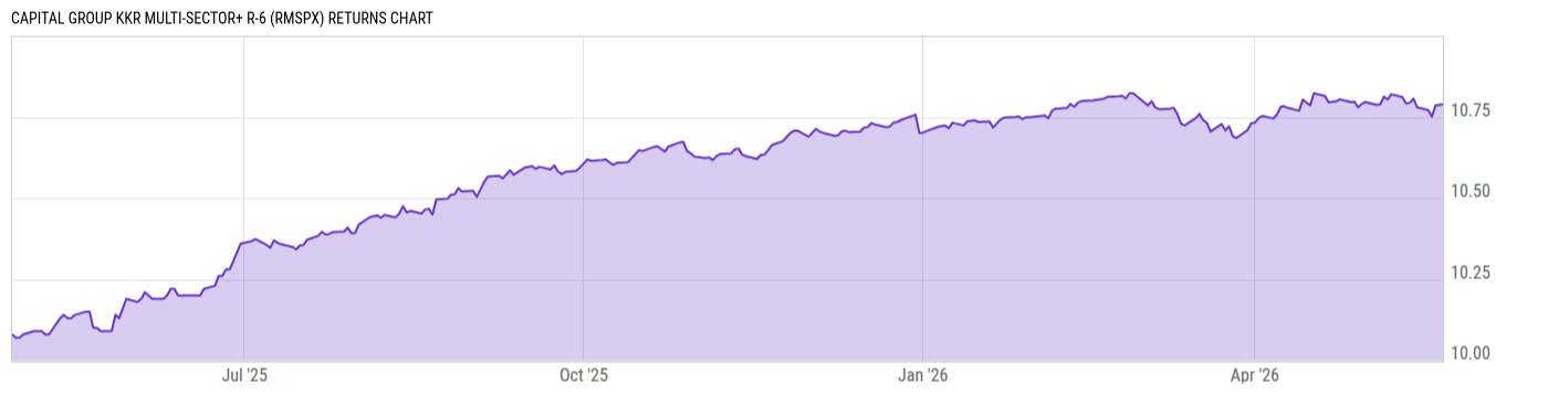 Returns Chart