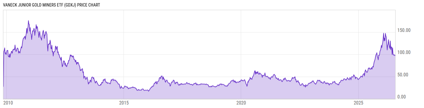 Price Chart