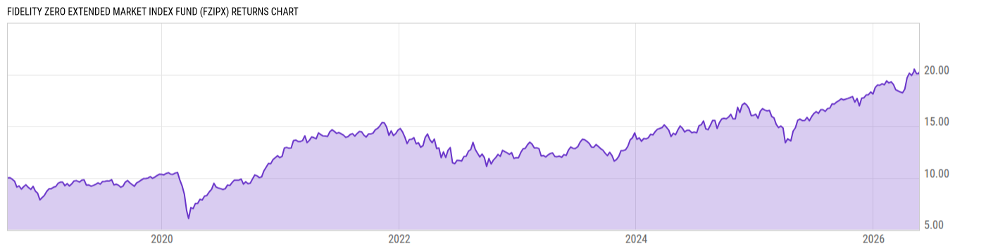 Returns Chart