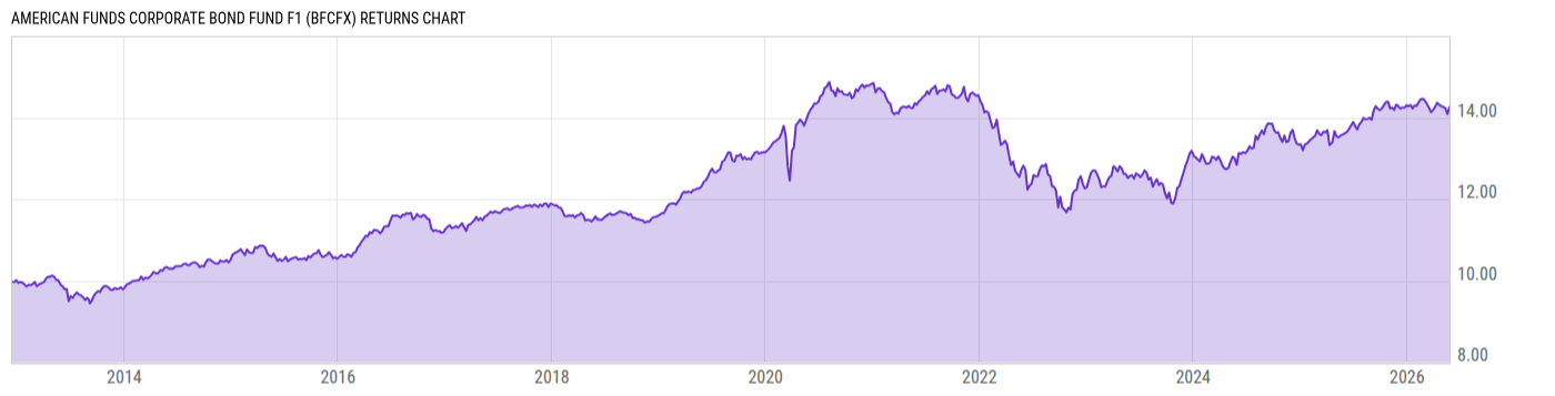 Returns Chart