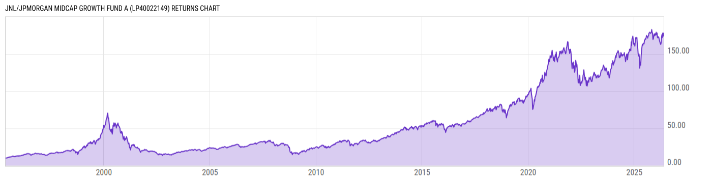 Returns Chart