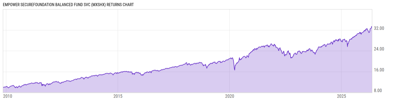 Returns Chart