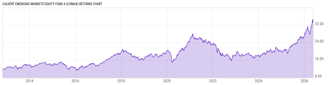 Returns Chart