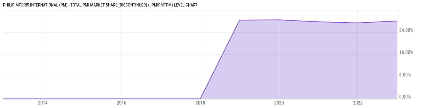 Level Chart