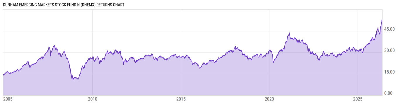 Returns Chart