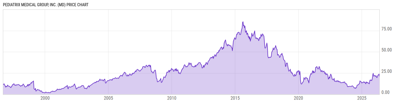 Price Chart