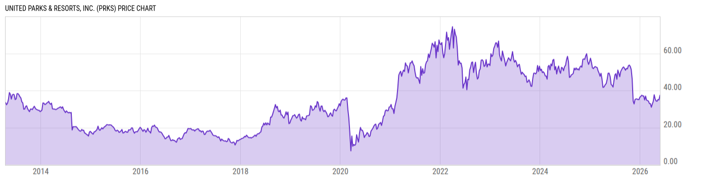 Price Chart