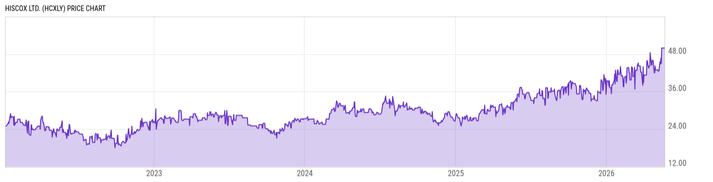 Price Chart
