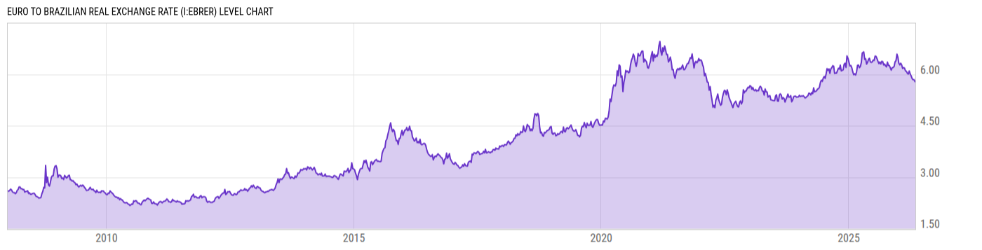 Level Chart