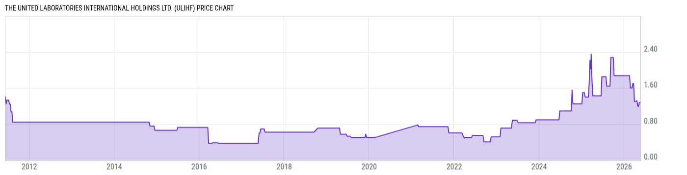 Price Chart