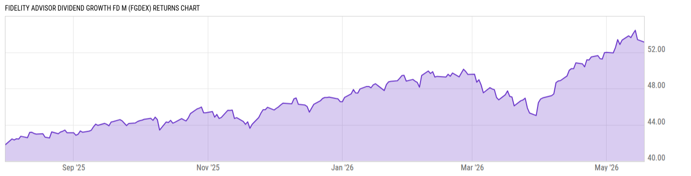 Returns Chart