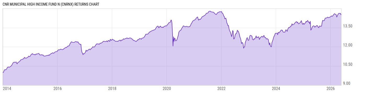 Returns Chart