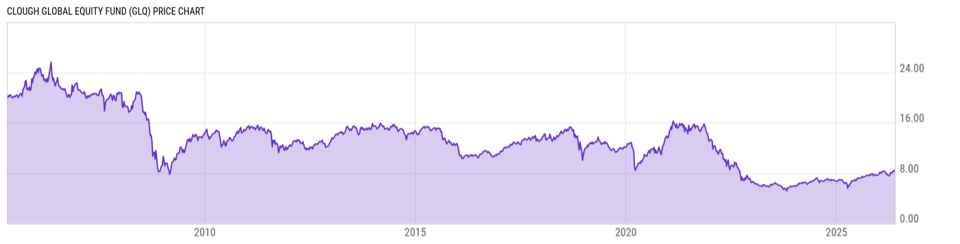 Price Chart
