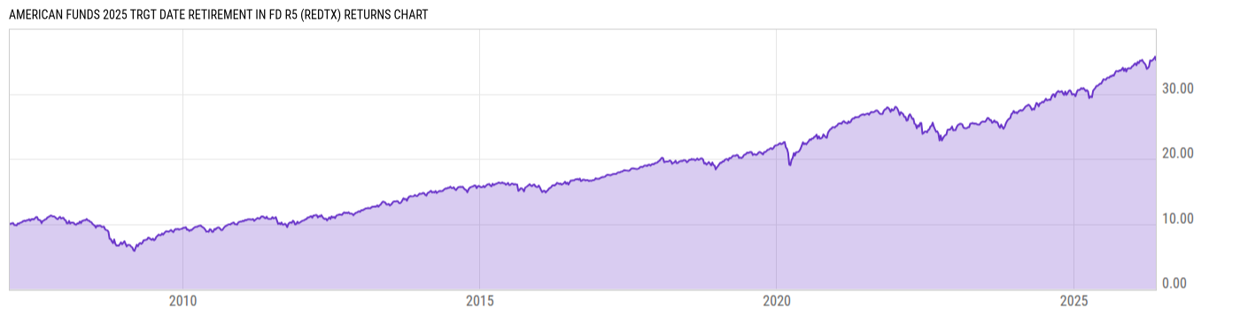 Returns Chart