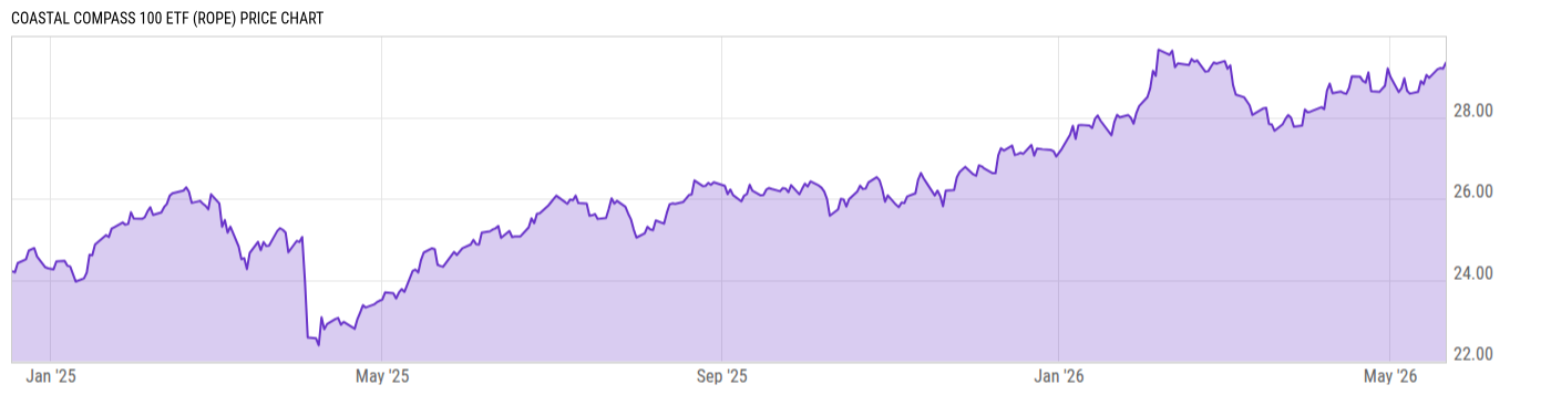 Price Chart