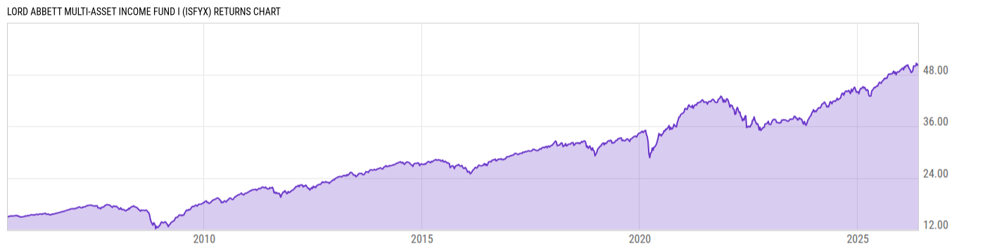 Returns Chart