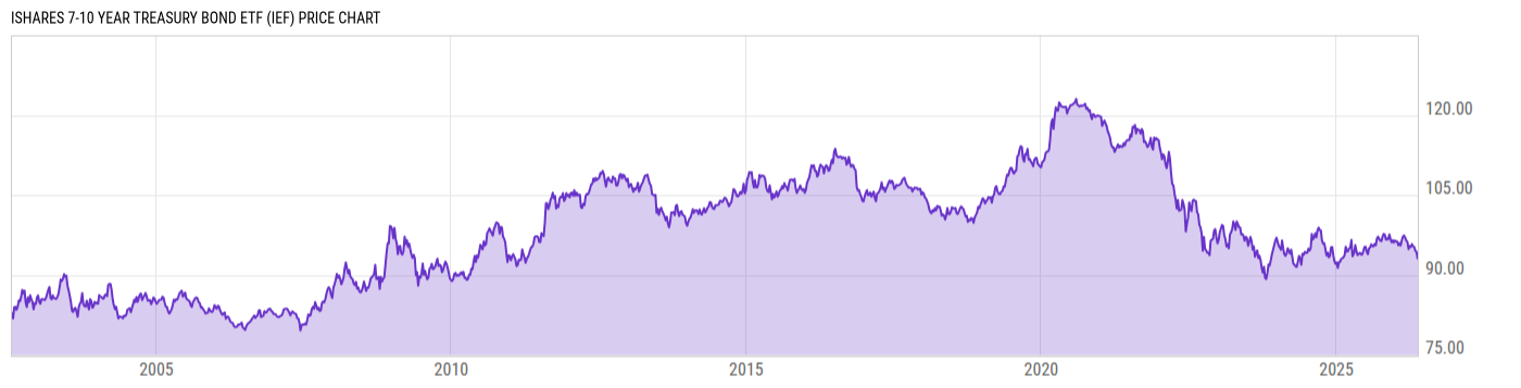 Price Chart