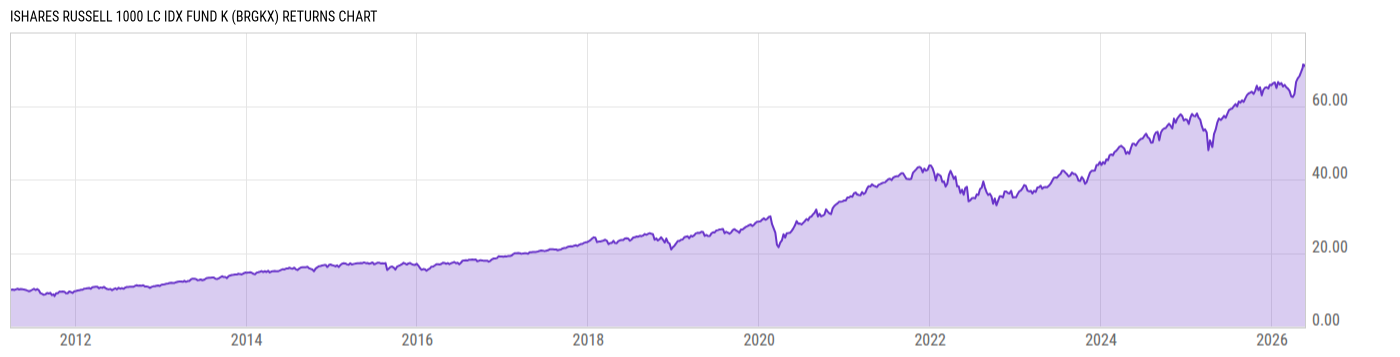 Returns Chart