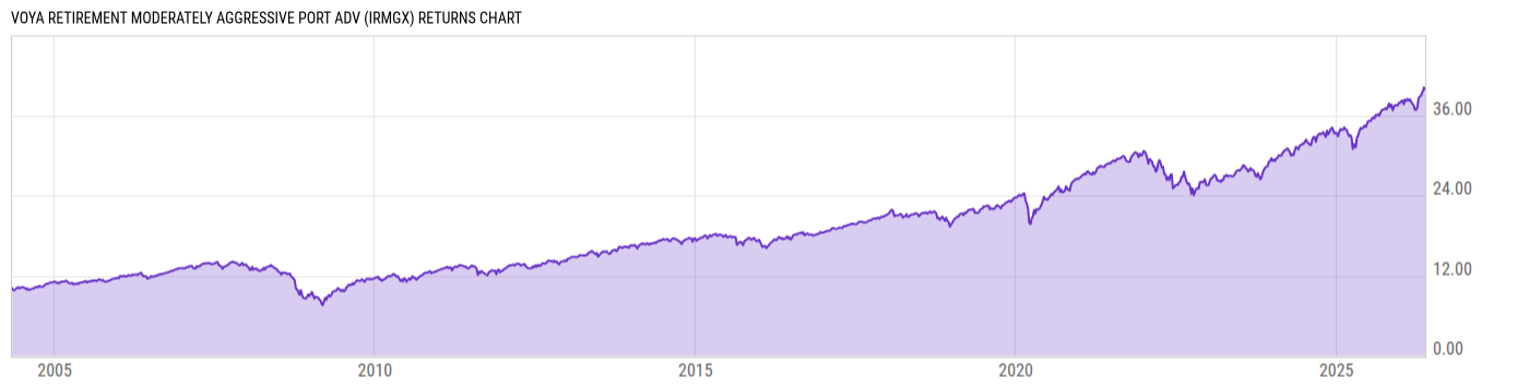 Returns Chart