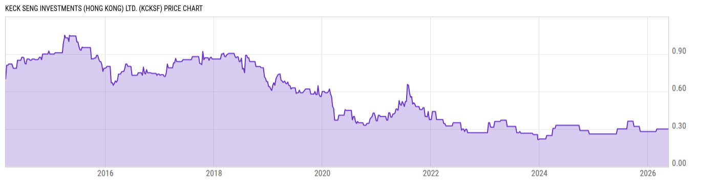 Price Chart