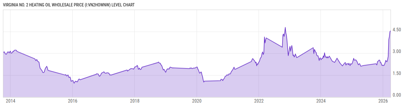 Level Chart
