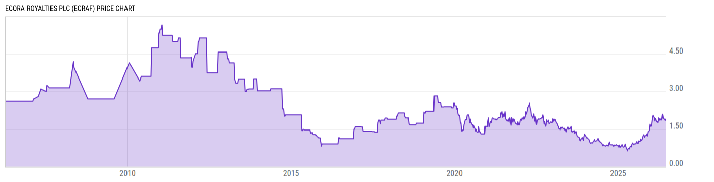 Price Chart