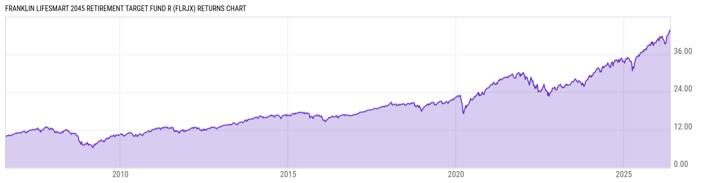 Returns Chart