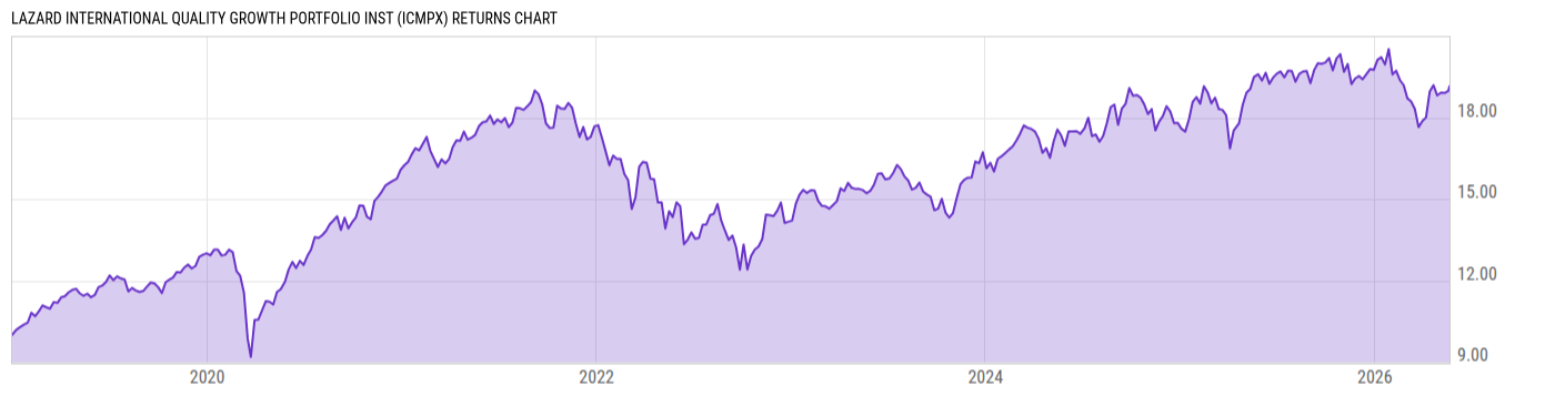 Returns Chart
