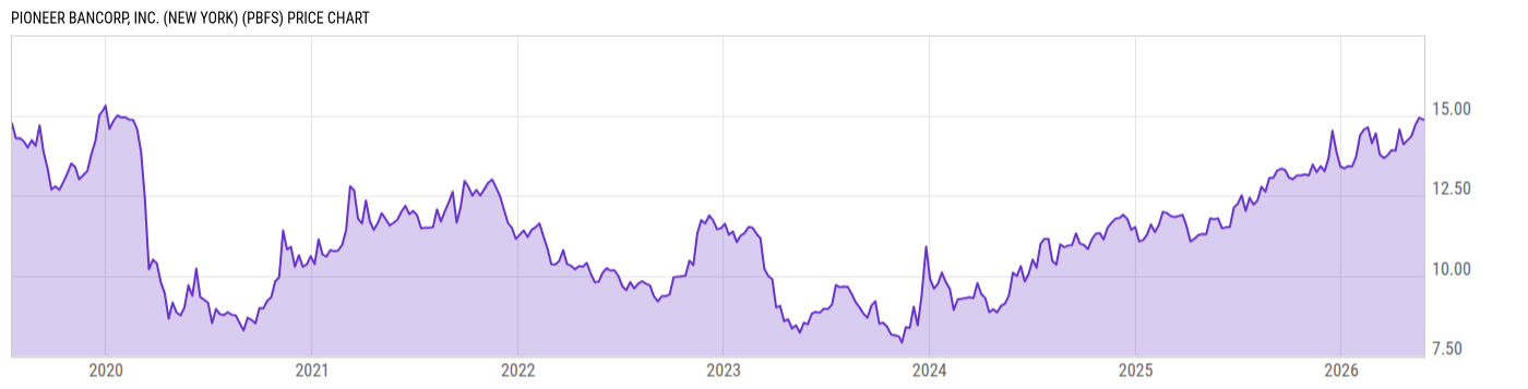 Price Chart