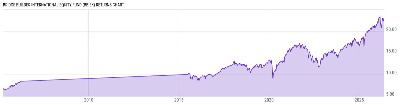 Returns Chart