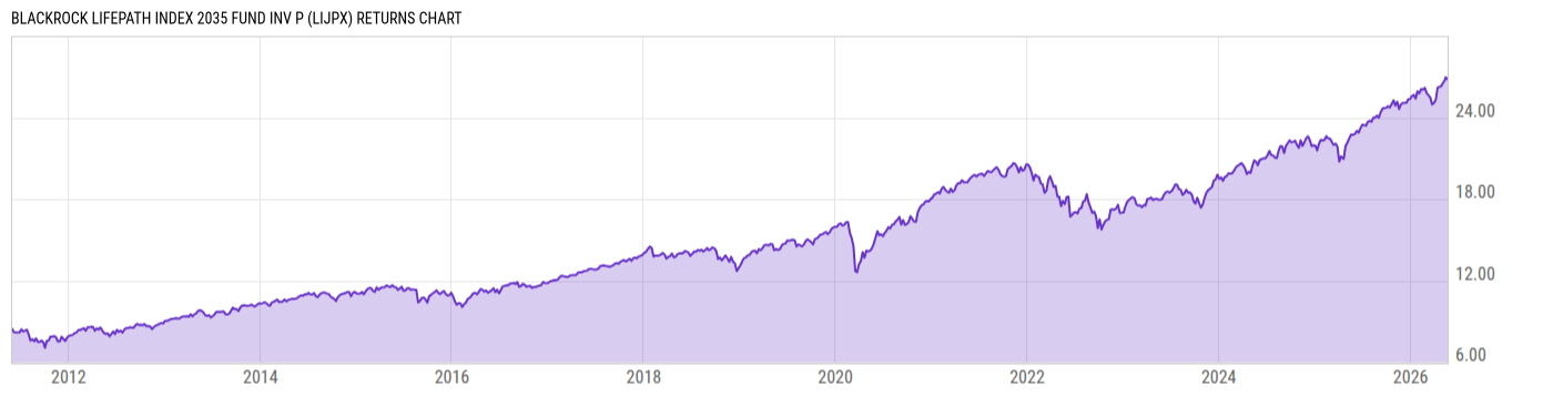 Returns Chart