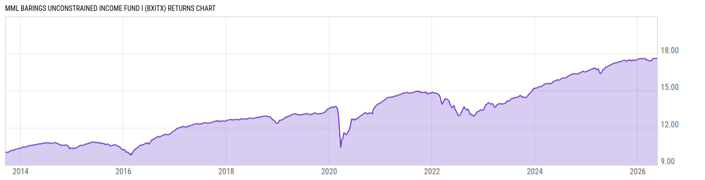 Returns Chart