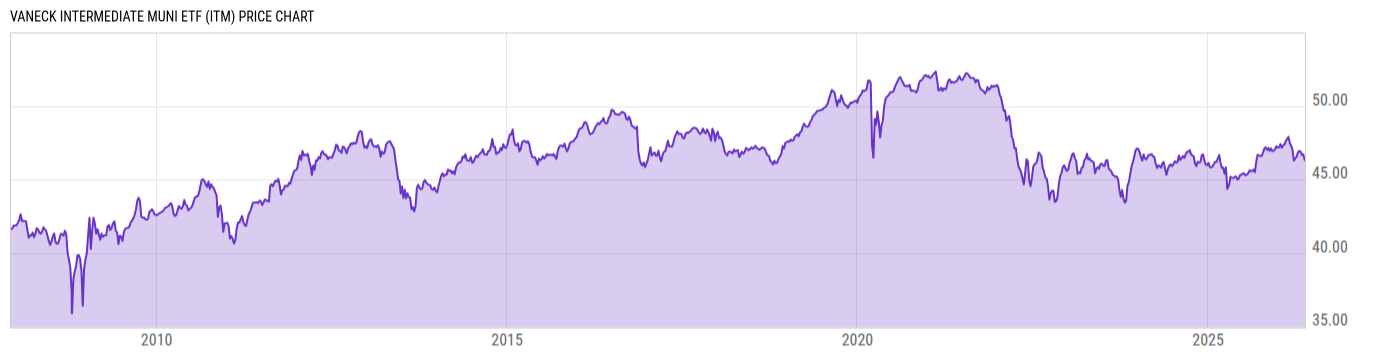 Price Chart