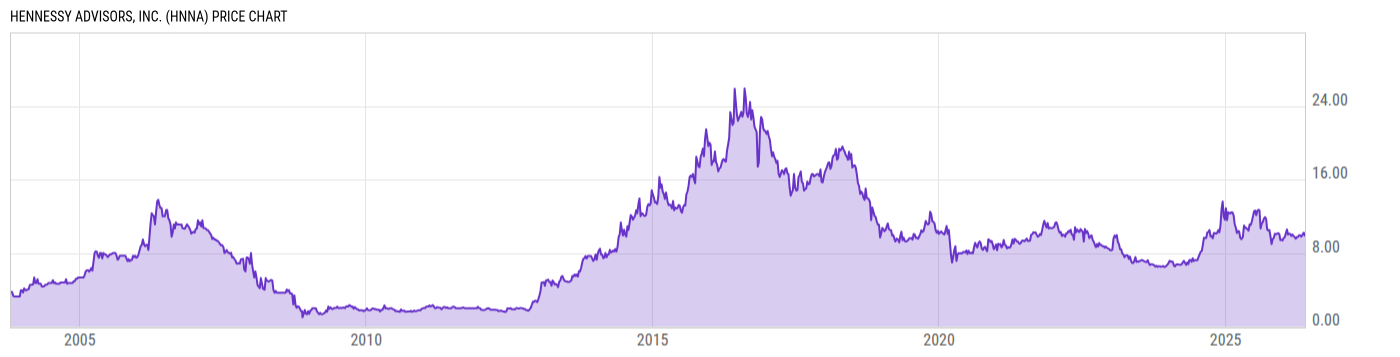 Price Chart