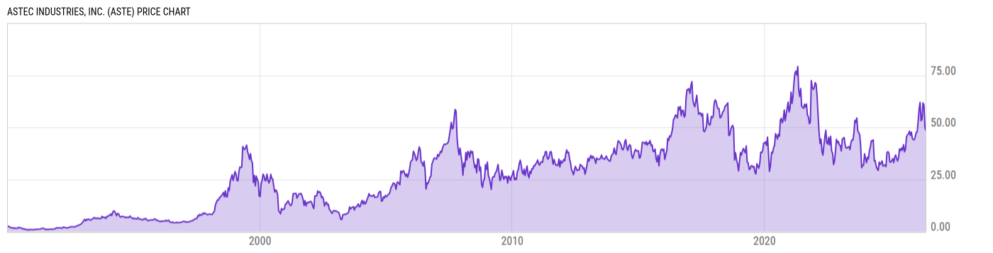 Price Chart