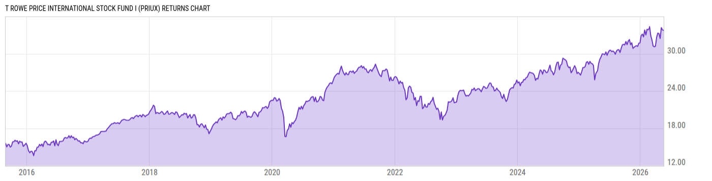 Returns Chart
