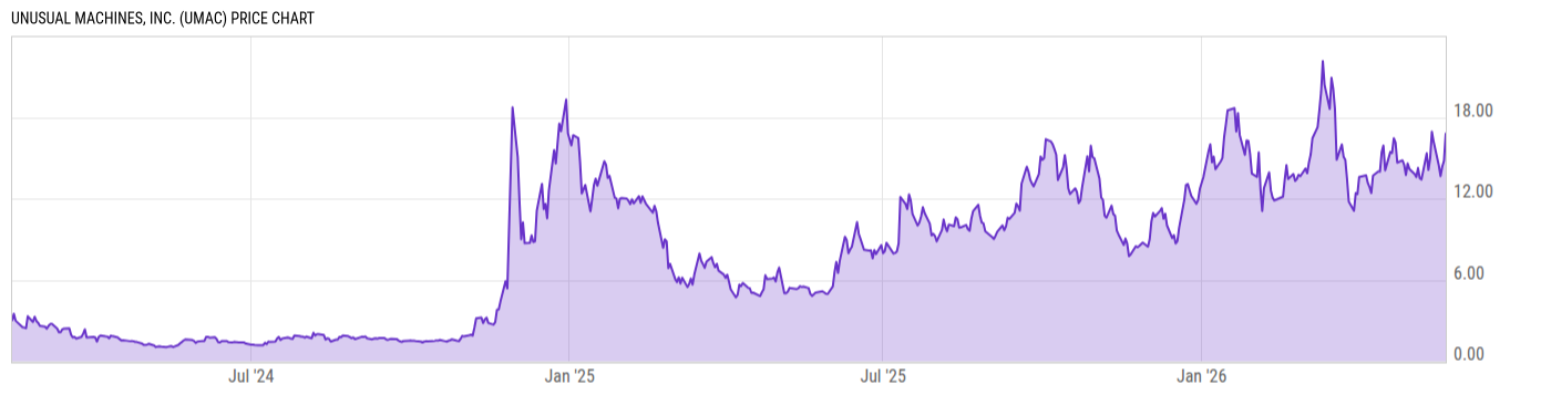 Price Chart