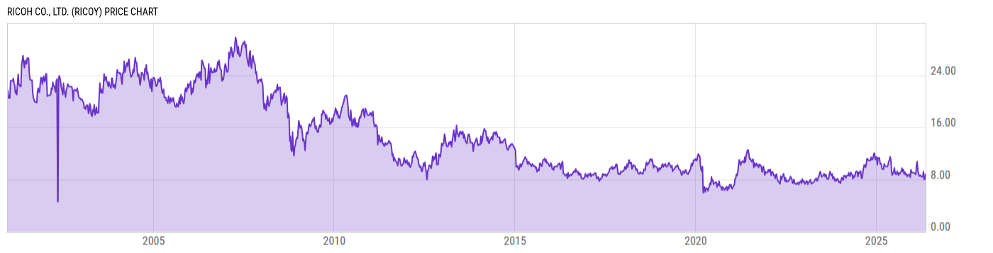 Price Chart