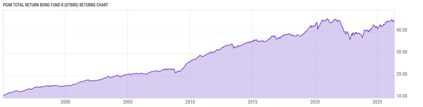 Returns Chart