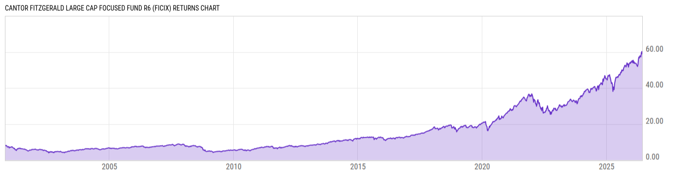 Returns Chart