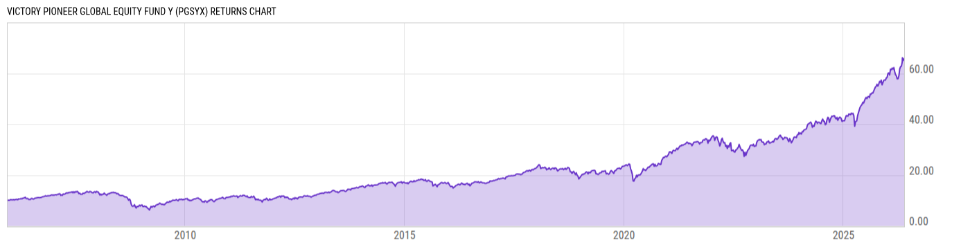 Returns Chart