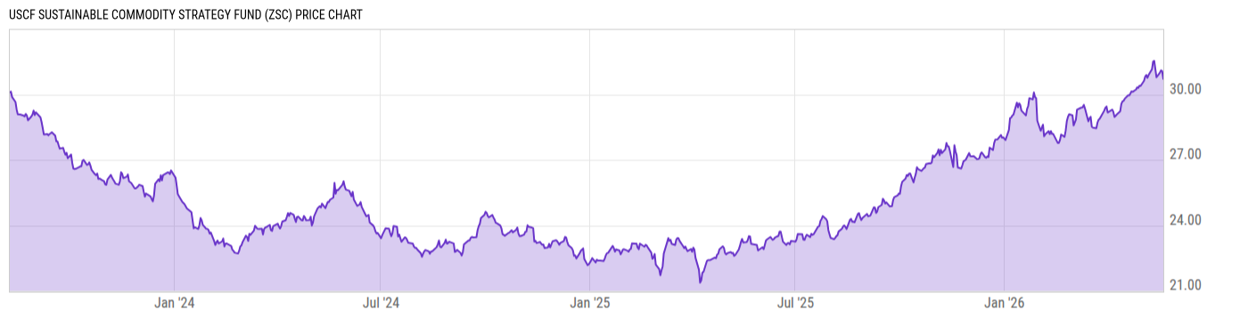 Price Chart