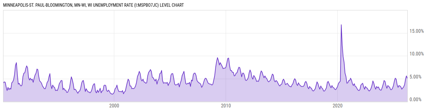 Level Chart